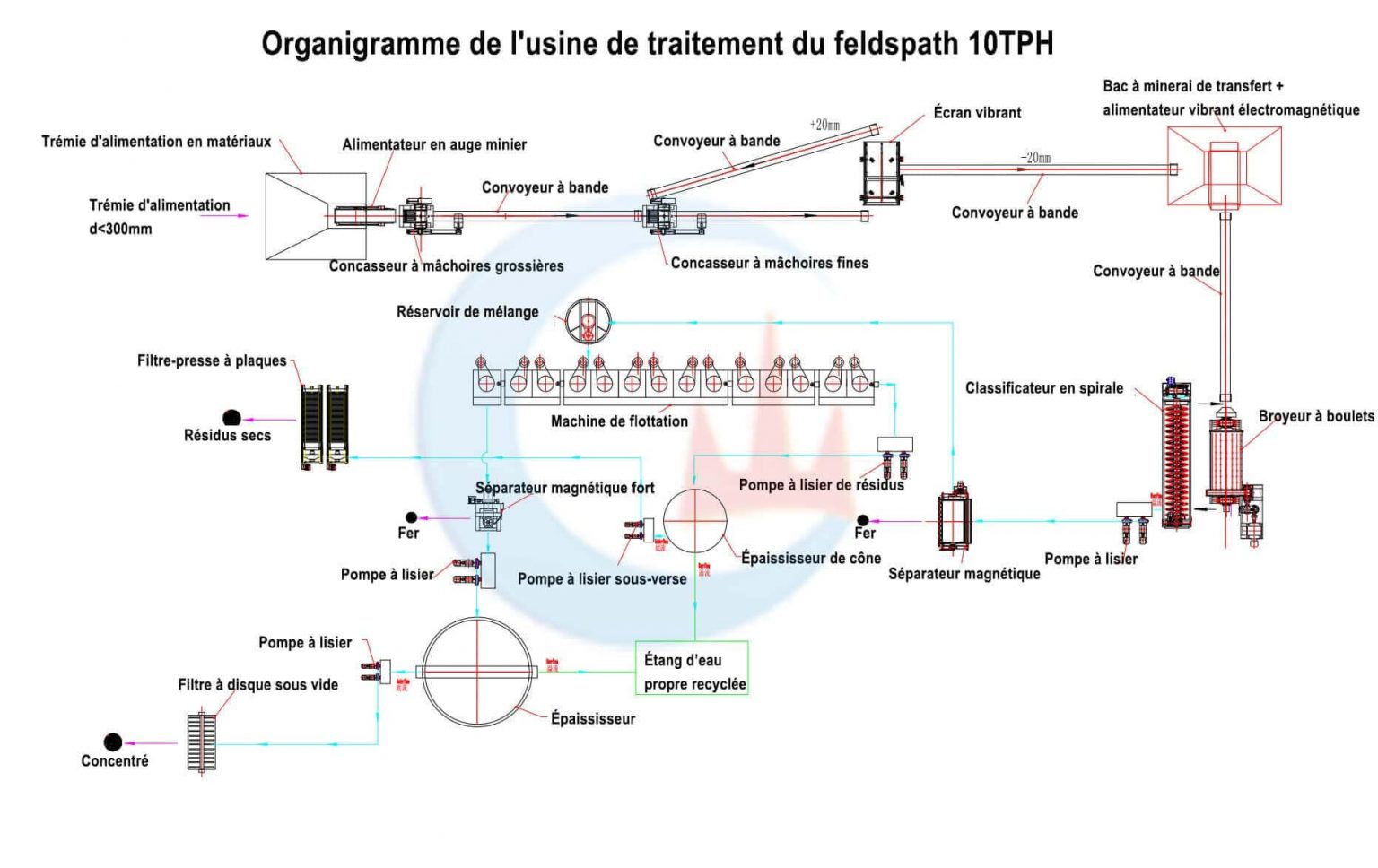 Usine De Traitement De Feldspath 10TPH Au Nigéria JXSC Machines Minières