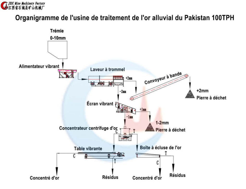 Usine De Traitement De L Or Alluvial Tph Au Pakistan Jxsc Machines