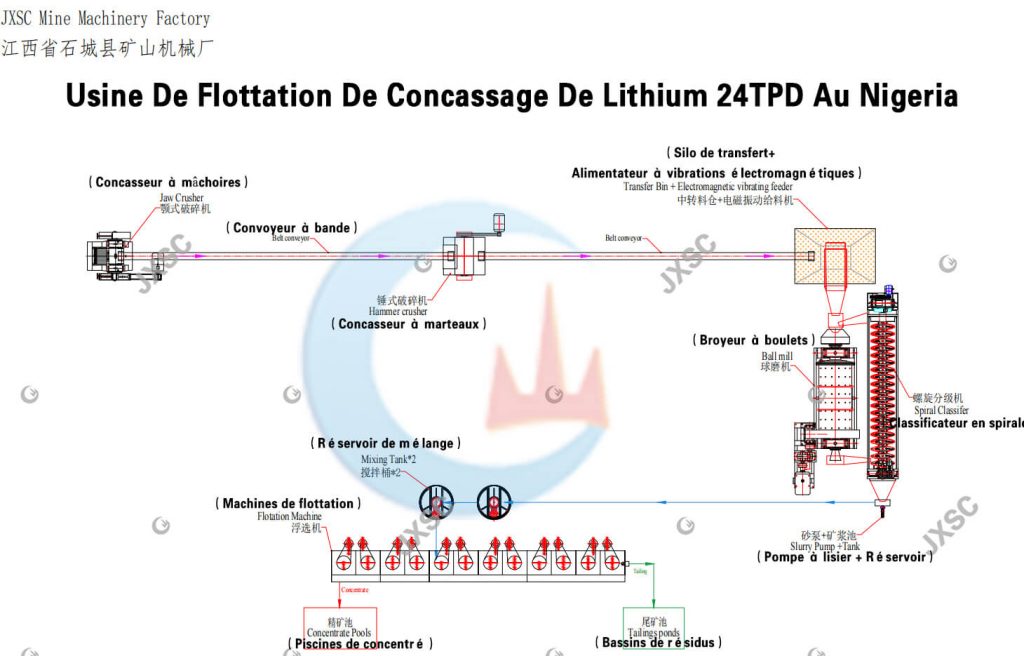 usine de flottation de lithium