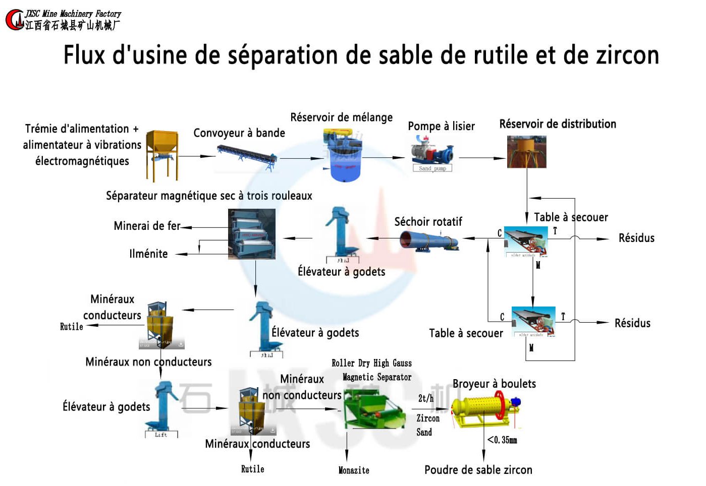 Flux de traitement des minéraux rutiles