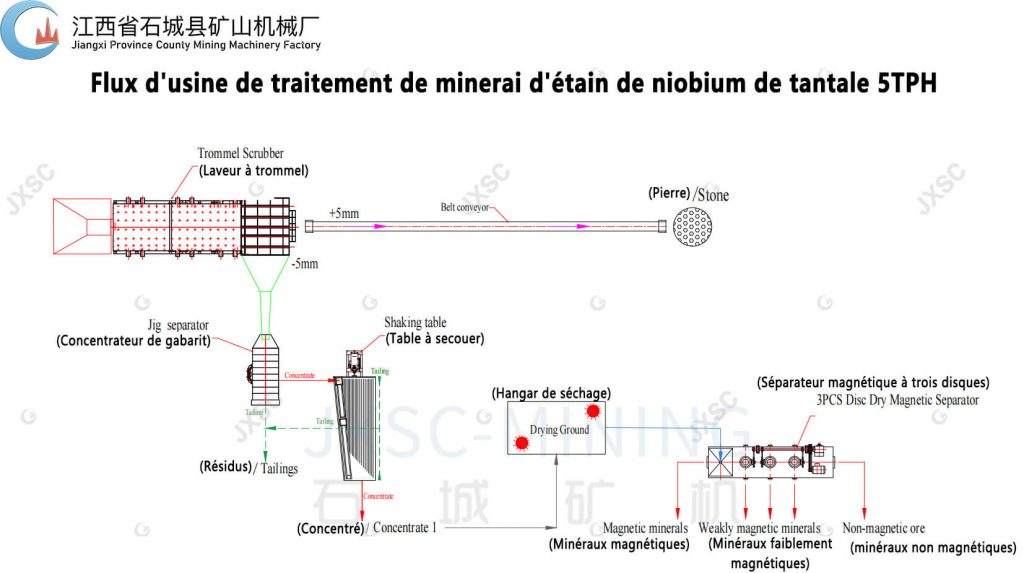 Flux d'usine de traitement de minerai d'étain de niobium de tantale