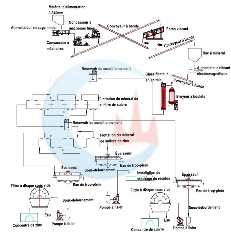 usine de traitement du minerai de cuivre-zinc