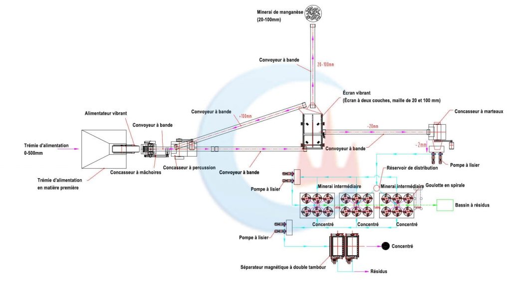 usine d'enrichissement du minerai de manganèse 200TPH
