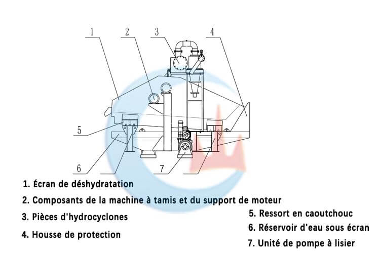 Structure de la Machine de recyclage de sable fin