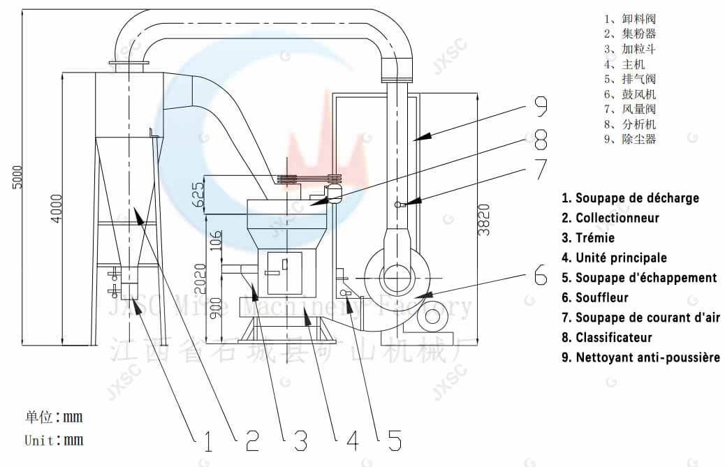 Structure du broyeur Raymond