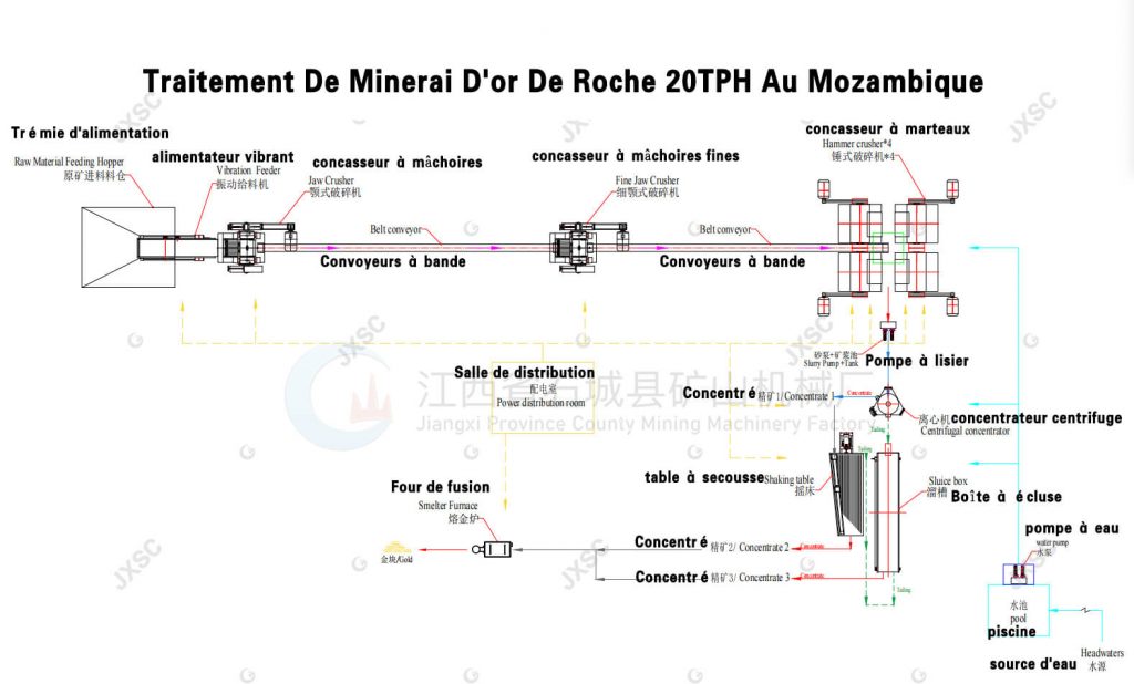 Traitement De Minerai D'or De Roche 20TPH