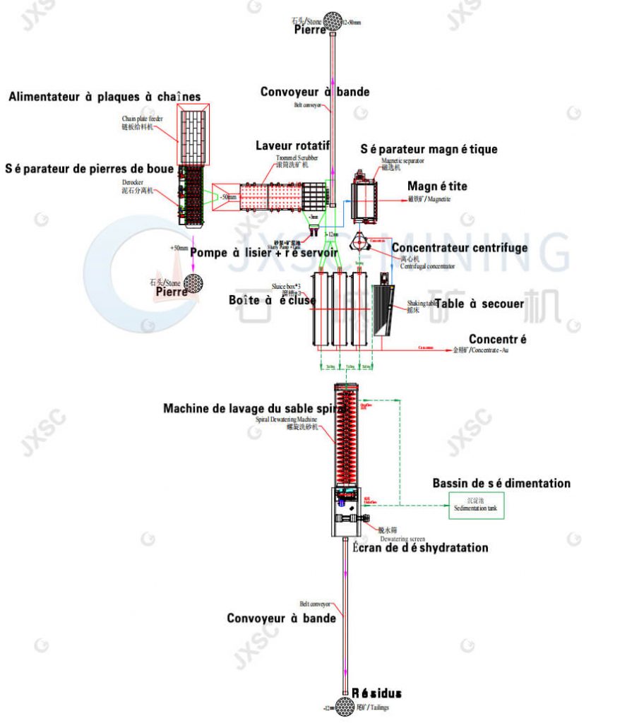 Usine De Lavage De Minerai D'or Placer