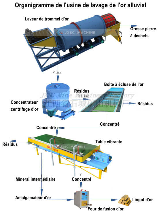 Usine de lavage de l'or alluvial