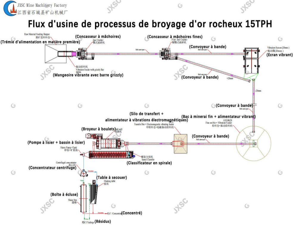 Usine de processus de broyage d'or rocheux 15TPH