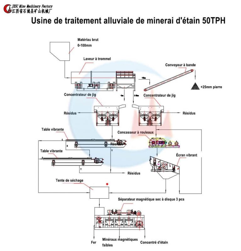 Usine de traitement alluviale de minerai d'étain 50TPH