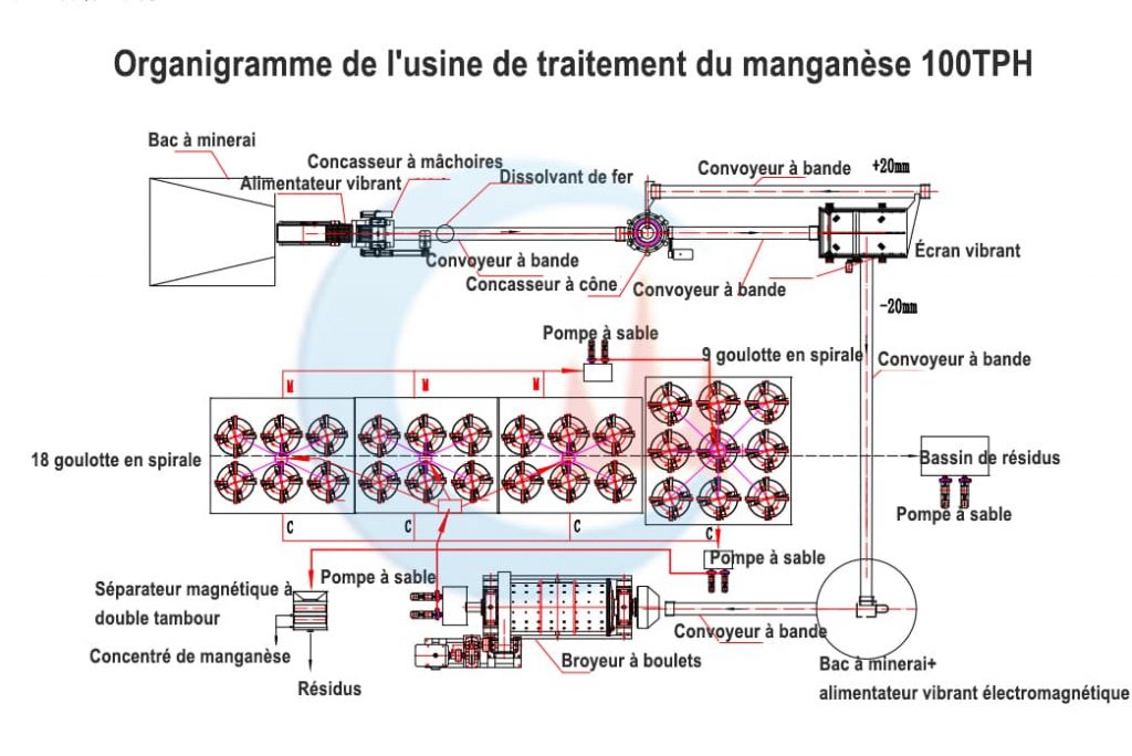Usine de traitement du manganèse 100TPH