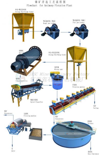 Antimony flotation plant