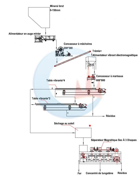 usine de traitement du tungstène 4-5TPH
