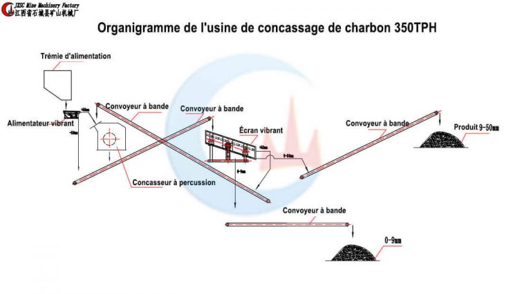 usine de concassage de charbon 350TPH