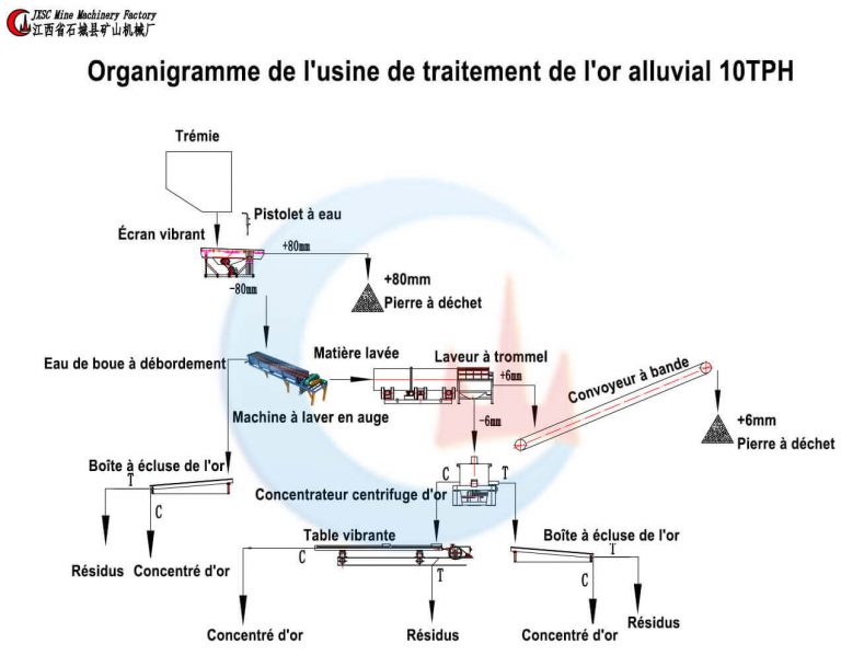 usine de traitement de l'or alluvial 10TPH