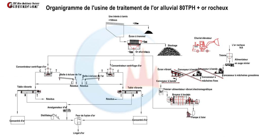 usine de traitement de l'or alluvial 80TPH + or rocheux