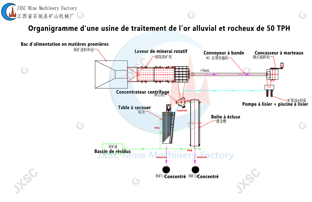 usine de traitement de l'or alluvial et rocheux